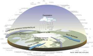 Les différentes modes de transports des polluants vers l’Arctique