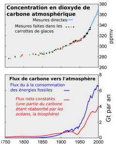 Concentrations en CO2 atmosphérique et flux de carbone en direction de l’atmosphère entre 1750 et 2000
