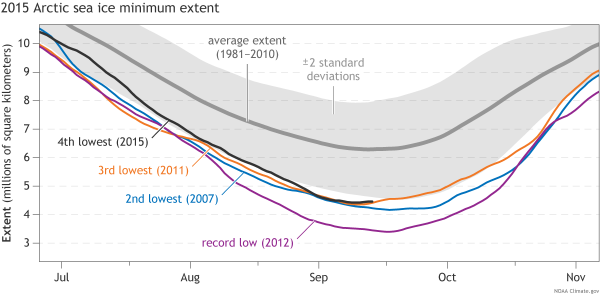 Les quatre extensions estivales les plus faibles de la banquise arctique (en 2007, 2011, 2012 et 2015) comparées à la moyenne des années 1981-2000 (courbe en gris)