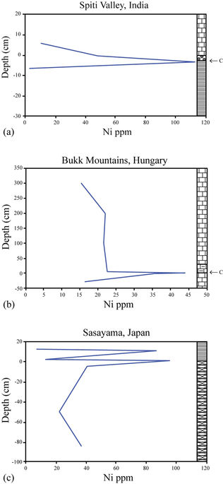 Pics de concentration en nickel observés dans les niveaux représentatifs de la limite Permien-Trias en Inde, en Hongrie et au Japon