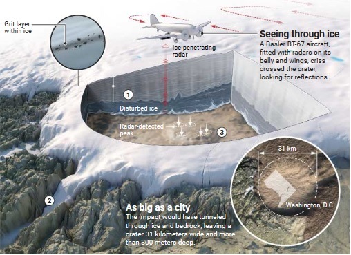 Mise en évidence du cratère de Hiawatha par levé radar aéroporté qui notamment autorise une restitution du substratum rocheux sous-glaciaire